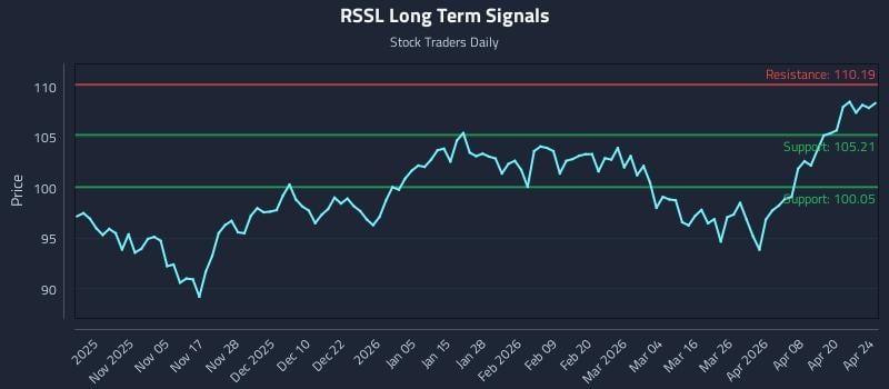 RSSL Long Term Analysis for April 26 2026