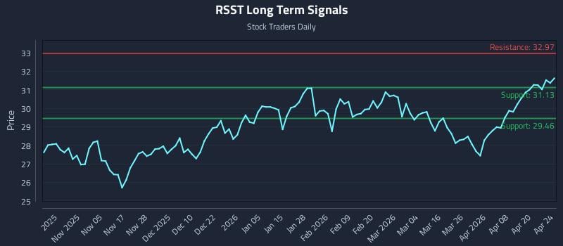 RSST Long Term Analysis for April 26 2026