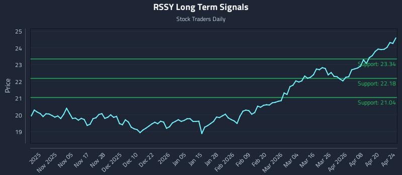 RSSY Long Term Analysis for April 26 2026