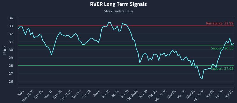 RVER Long Term Analysis for April 26 2026