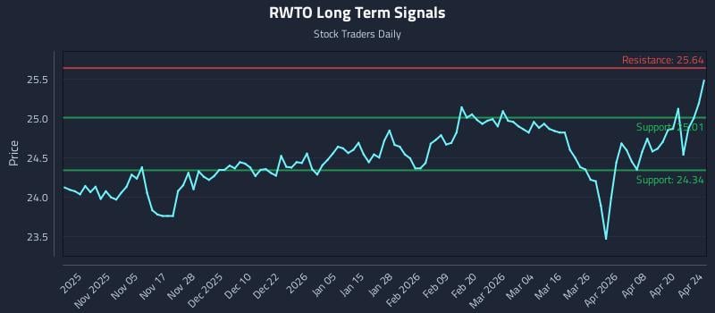RWTO Long Term Analysis for April 26 2026