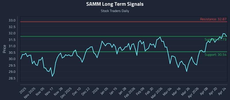 SAMM Long Term Analysis for April 26 2026