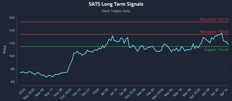 SATS Long Term Analysis for April 26 2026 SATS Long Term Analysis for April 26 2026