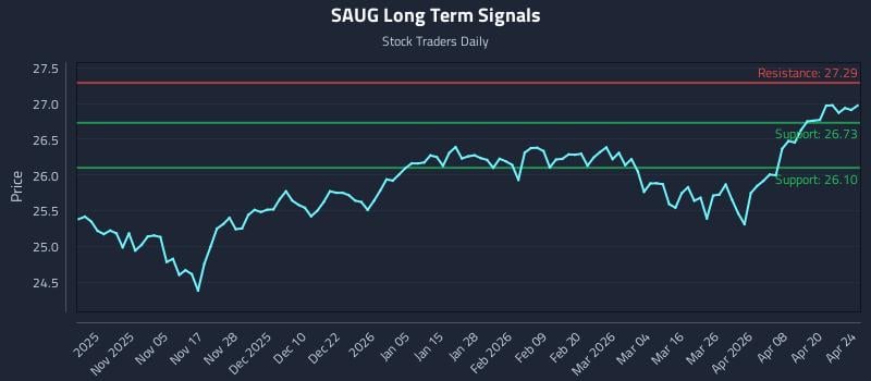 SAUG Long Term Analysis for April 26 2026