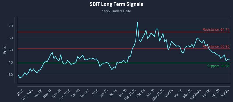 SBIT Long Term Analysis for April 26 2026