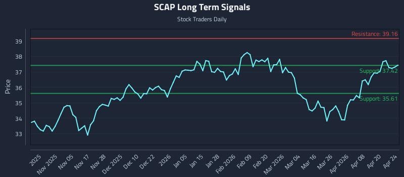 SCAP Long Term Analysis for April 26 2026
