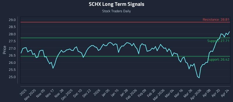 SCHX Long Term Analysis for April 26 2026