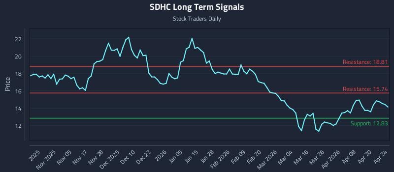 SDHC Long Term Analysis for April 26 2026