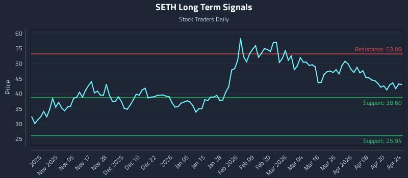 SETH Long Term Analysis for April 26 2026