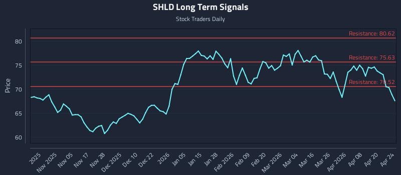 SHLD Long Term Analysis for April 26 2026