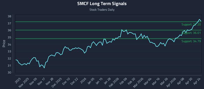 SMCF Long Term Analysis for April 26 2026