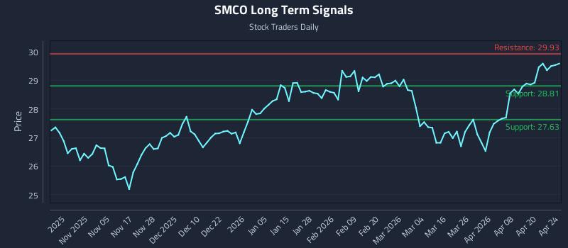 SMCO Long Term Analysis for April 26 2026
