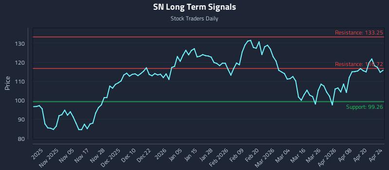 SN Long Term Analysis for April 26 2026