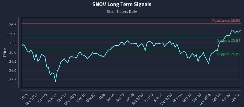 SNOV Long Term Analysis for April 26 2026