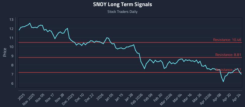 SNOY Long Term Analysis for April 26 2026