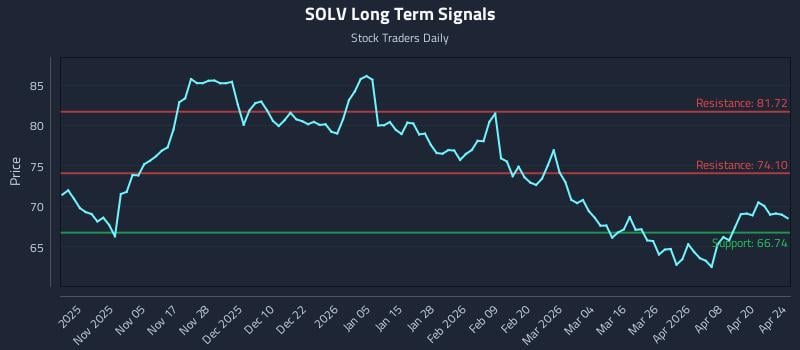 SOLV Long Term Analysis for April 26 2026