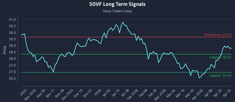 SOVF Long Term Analysis for April 26 2026