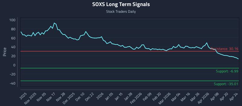 SOXS Long Term Analysis for April 26 2026