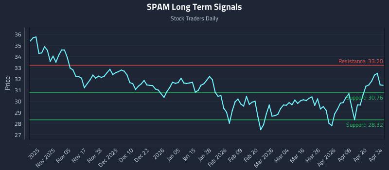 SPAM Long Term Analysis for April 26 2026