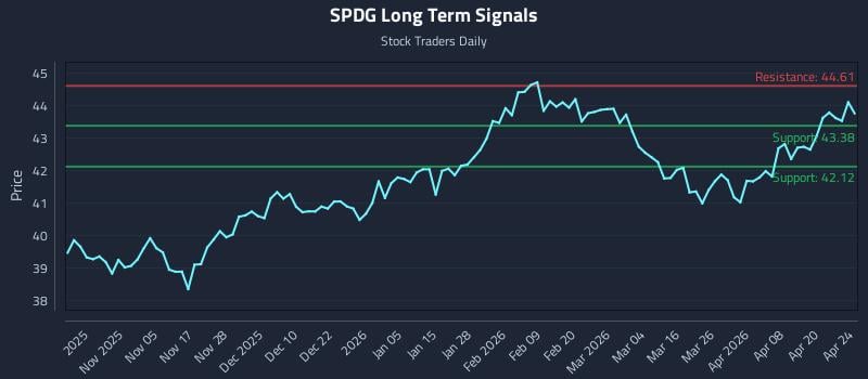 SPDG Long Term Analysis for April 26 2026