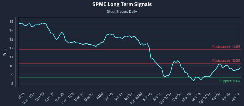 SPMC Long Term Analysis for April 26 2026