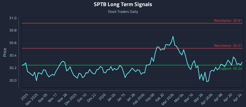 SPTB Long Term Analysis for April 26 2026