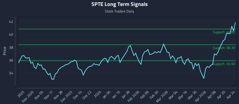 SPTE Long Term Analysis for April 26 2026