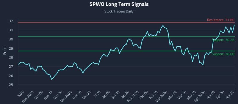 SPWO Long Term Analysis for April 26 2026