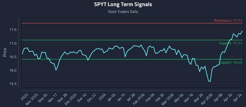 SPYT Long Term Analysis for April 26 2026