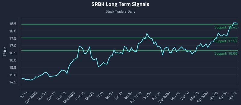 SRBK Long Term Analysis for April 26 2026