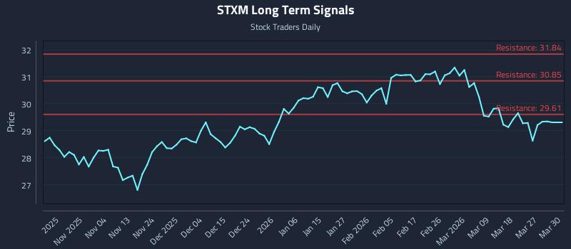 STXM Long Term Analysis for April 26 2026 STXM Long Term Analysis for April 26 2026