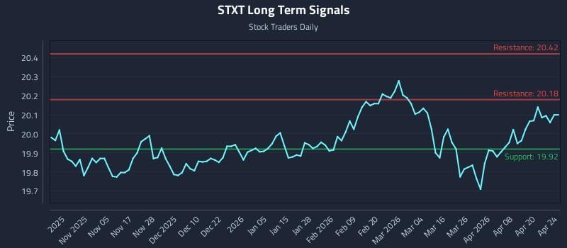 STXT Long Term Analysis for April 26 2026