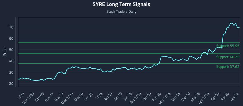SYRE Long Term Analysis for April 26 2026