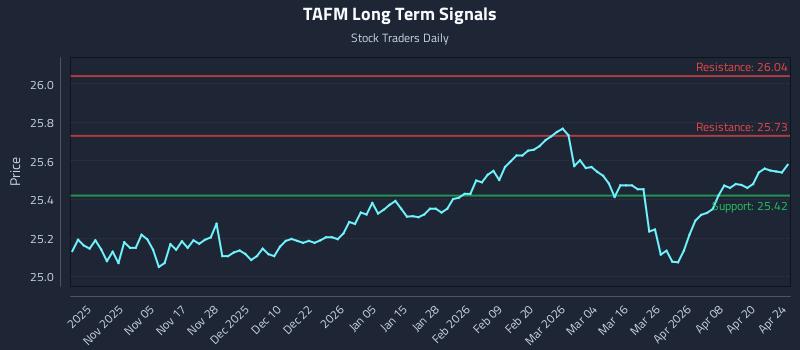 TAFM Long Term Analysis for April 26 2026