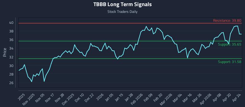 TBBB Long Term Analysis for April 26 2026