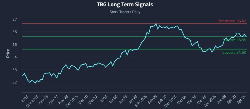 TBG Long Term Analysis for April 26 2026