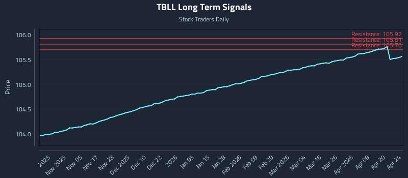 TBLL Long Term Analysis for April 26 2026