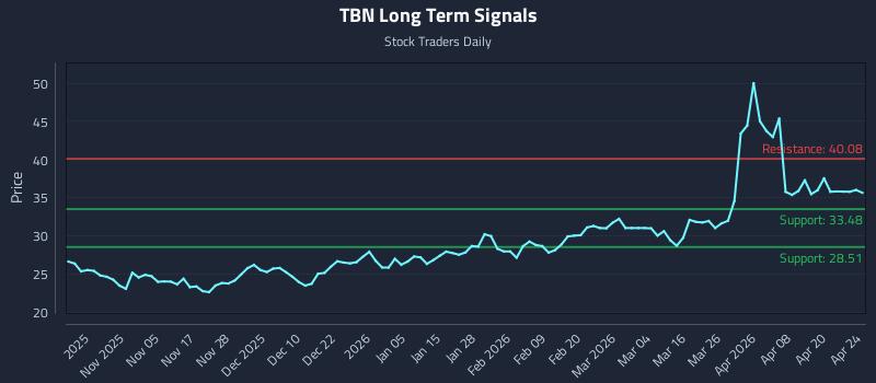 TBN Long Term Analysis for April 26 2026 TBN Long Term Analysis for April 26 2026