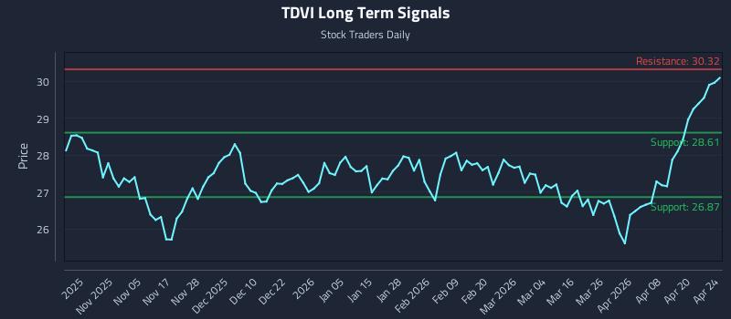 TDVI Long Term Analysis for April 26 2026