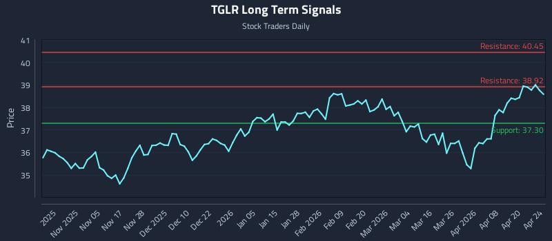 TGLR Long Term Analysis for April 26 2026