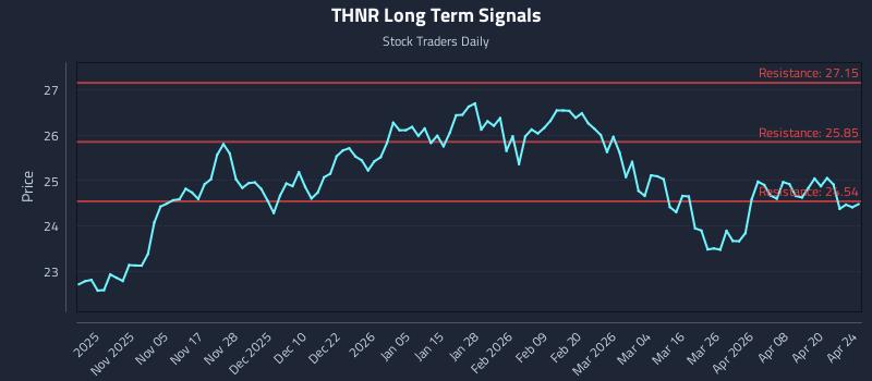 THNR Long Term Analysis for April 26 2026