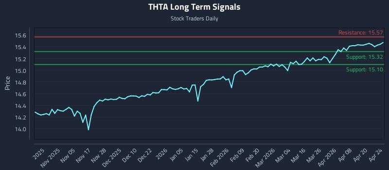 THTA Long Term Analysis for April 26 2026 THTA Long Term Analysis for April 26 2026