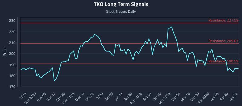 TKO Long Term Analysis for April 26 2026