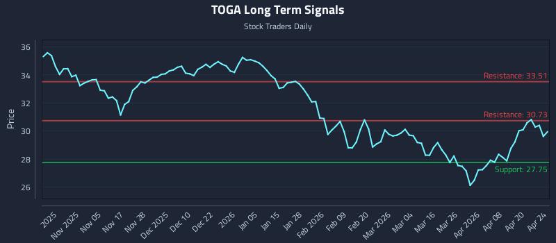 TOGA Long Term Analysis for April 26 2026