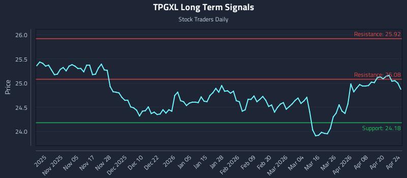 TPGXL Long Term Analysis for April 26 2026