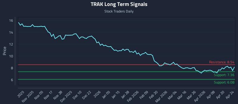 TRAK Long Term Analysis for April 26 2026