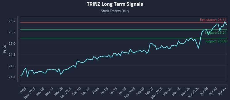 TRINZ Long Term Analysis for April 26 2026