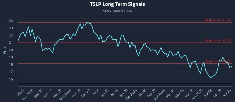 TSLP Long Term Analysis for April 26 2026