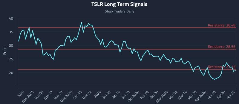 TSLR Long Term Analysis for April 26 2026