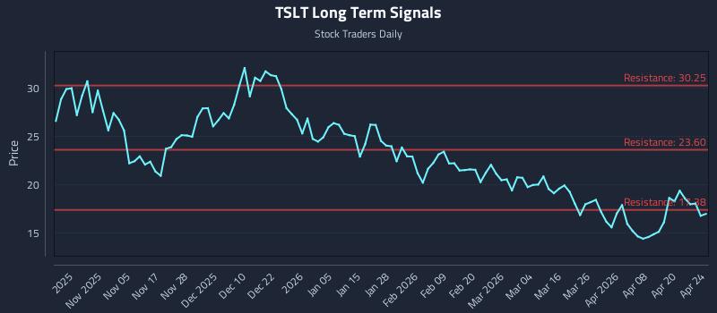 TSLT Long Term Analysis for April 26 2026